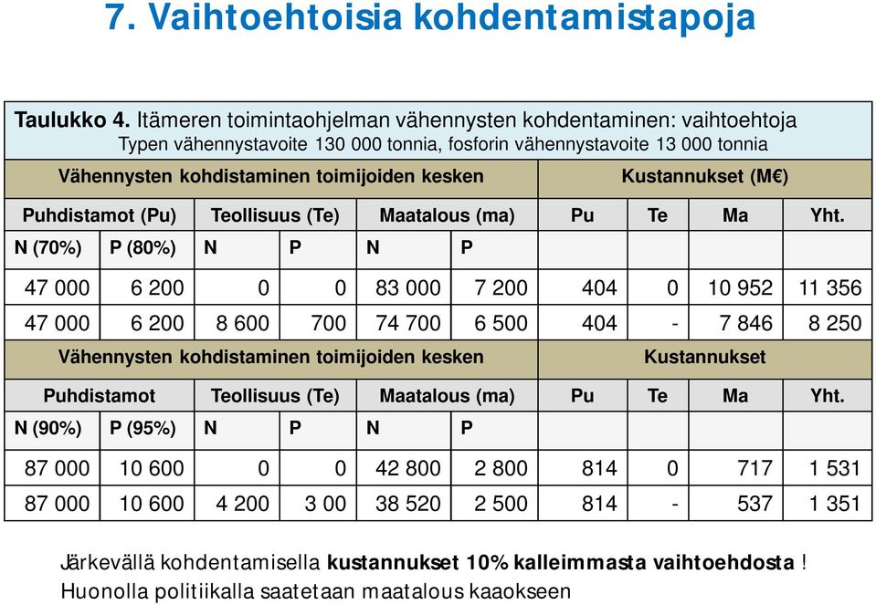 Kustannukset (M ) Puhdistamot (Pu) Teollisuus (Te) Maatalous (ma) Pu Te Ma Yht.