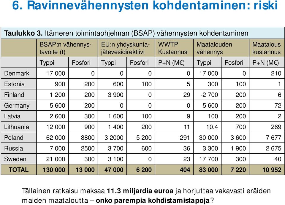 Fosfori P+N (M ) Typpi Fosfori P+N (M ) Denmark 17 000 0 0 0 0 17 000 0 210 Estonia 900 200 600 100 5 300 100 1 Finland 1 200 200 3 900 0 29-2 700 200 6 Germany 5 600 200 0 0 0 5 600 200 72 Latvia 2