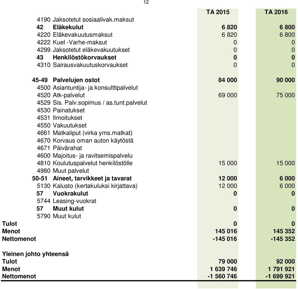 45-49 Palvelujen ostot 84 000 90 000 4500 Asiantuntija- ja konsulttipalvelut 4520 Atk-palvelut 69 000 75 000 4529 Sis. Palv.sopimus / as.tunt.palvelut 4530 Painatukset 4531 Ilmoitukset 4550 Vakuutukset 4661 Matkaliput (virka yms.