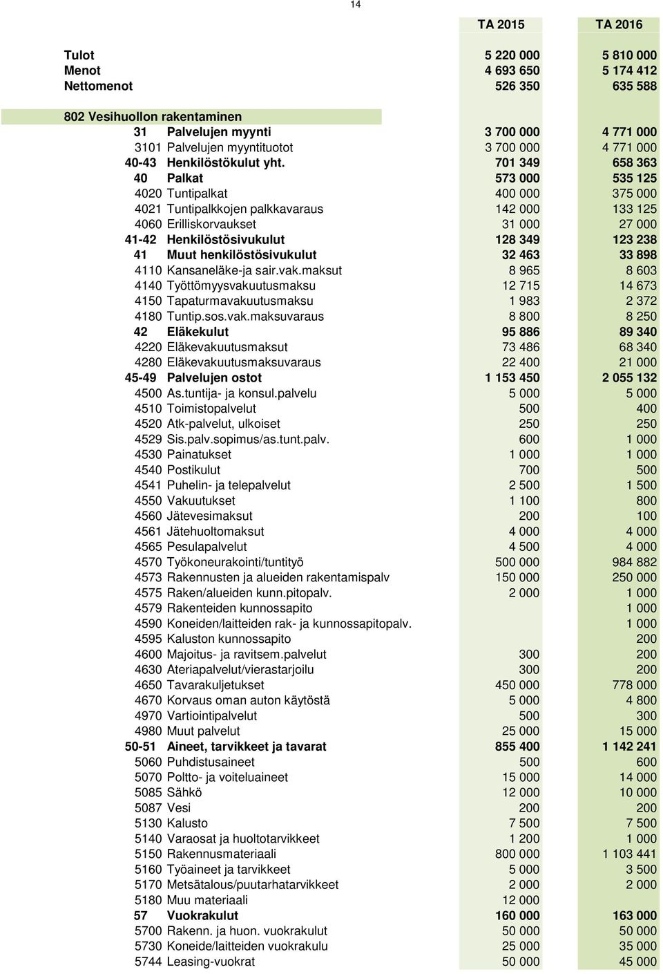 701 349 658 363 40 Palkat 573 000 535 125 4020 Tuntipalkat 400 000 375 000 4021 Tuntipalkkojen palkkavaraus 142 000 133 125 4060 Erilliskorvaukset 31 000 27 000 41-42 Henkilöstösivukulut 128 349 123