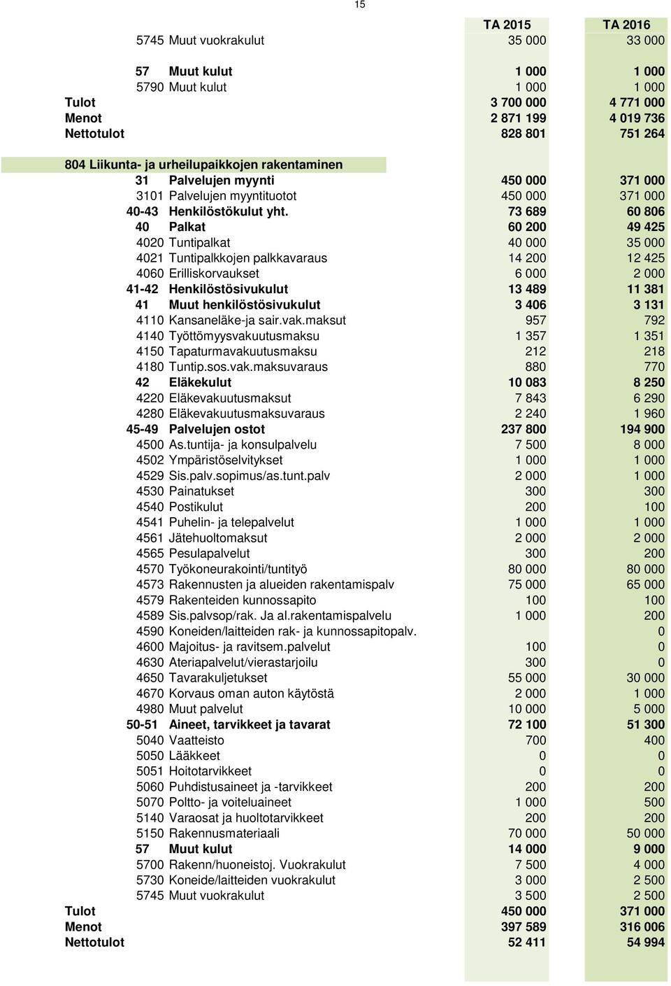 73 689 60 806 40 Palkat 60 200 49 425 4020 Tuntipalkat 40 000 35 000 4021 Tuntipalkkojen palkkavaraus 14 200 12 425 4060 Erilliskorvaukset 6 000 2 000 41-42 Henkilöstösivukulut 13 489 11 381 41 Muut