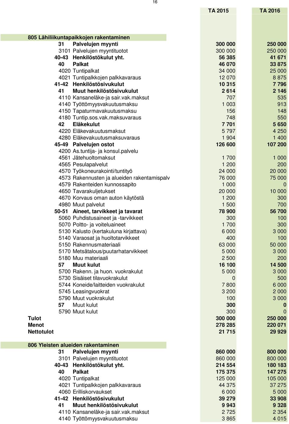 Kansaneläke-ja sair.vak.maksut 707 535 4140 Työttömyysvakuutusmaksu 1 003 913 4150 Tapaturmavakuutusmaksu 156 148 4180 Tuntip.sos.vak.maksuvaraus 748 550 42 Eläkekulut 7 701 5 650 4220 Eläkevakuutusmaksut 5 797 4 250 4280 Eläkevakuutusmaksuvaraus 1 904 1 400 45-49 Palvelujen ostot 126 600 107 200 4200 As.