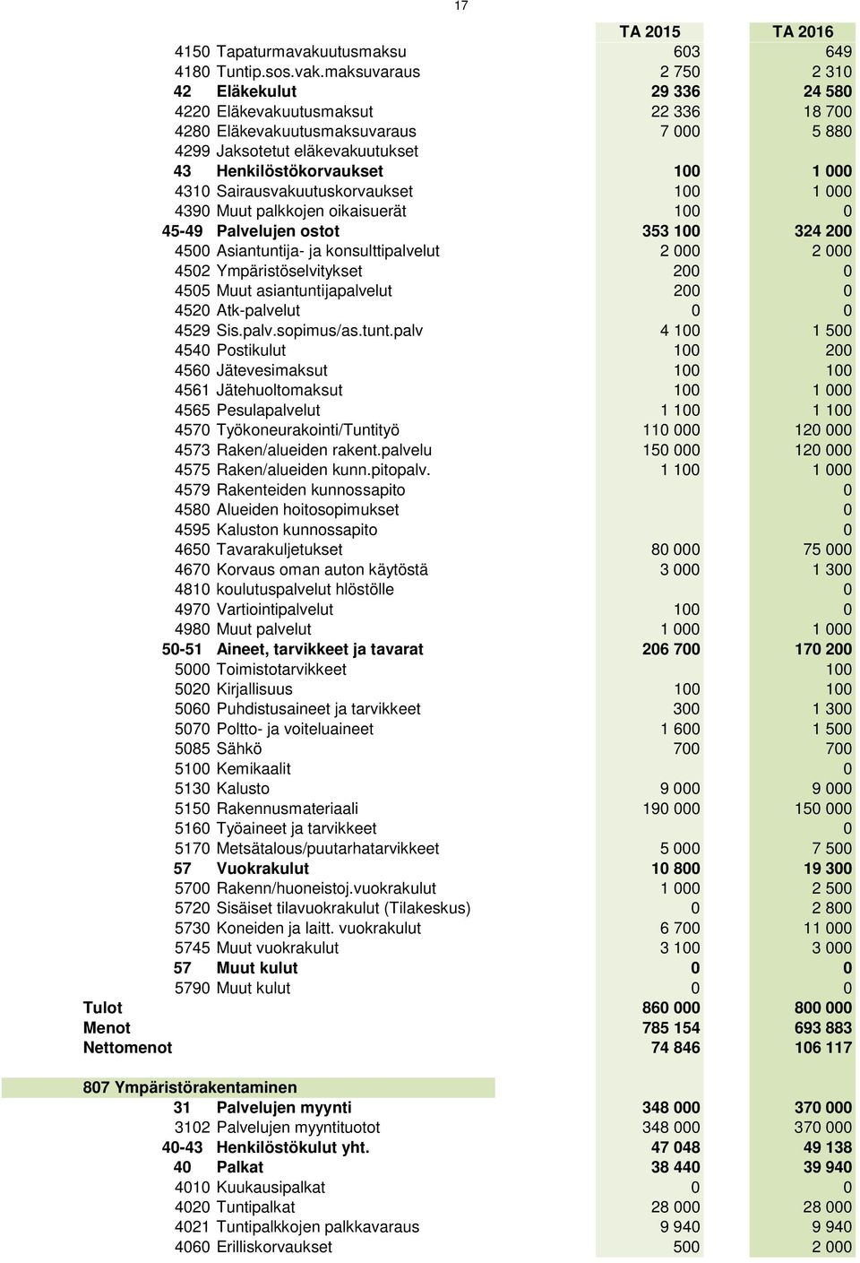 maksuvaraus 2 750 2 310 42 Eläkekulut 29 336 24 580 4220 Eläkevakuutusmaksut 22 336 18 700 4280 Eläkevakuutusmaksuvaraus 7 000 5 880 4299 Jaksotetut eläkevakuutukset 43 Henkilöstökorvaukset 100 1 000