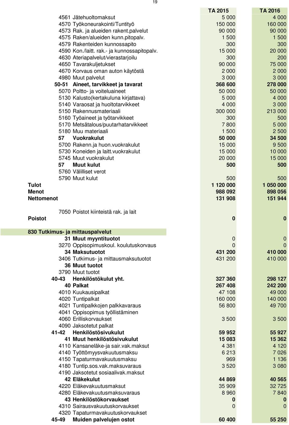 15 000 20 000 4630 Ateriapalvelut/vierastarjoilu 300 200 4650 Tavarakuljetukset 90 000 75 000 4670 Korvaus oman auton käytöstä 2 000 2 000 4980 Muut palvelut 3 000 3 000 50-51 Aineet, tarvikkeet ja