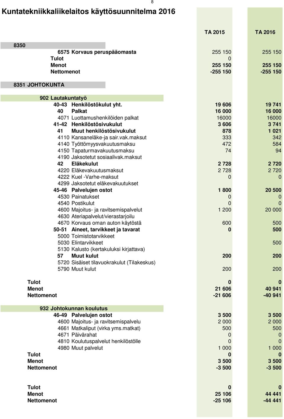19 606 19 741 40 Palkat 16 000 16 000 4071 Luottamushenkilöiden palkat 16000 16000 41-42 Henkilöstösivukulut 3 606 3 741 41 Muut henkilöstösivukulut 878 1 021 4110 Kansaneläke-ja sair.vak.