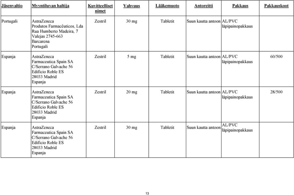 Espanja Zestril 5 mg Tabletit Suun kautta antoon AL/PVC 60/500 Espanja AstraZeneca Farmaceutica Spain SA C/Serrano Galvache 56 Edificio Roble ES 28033 Madrid Espanja Zestril 20 mg
