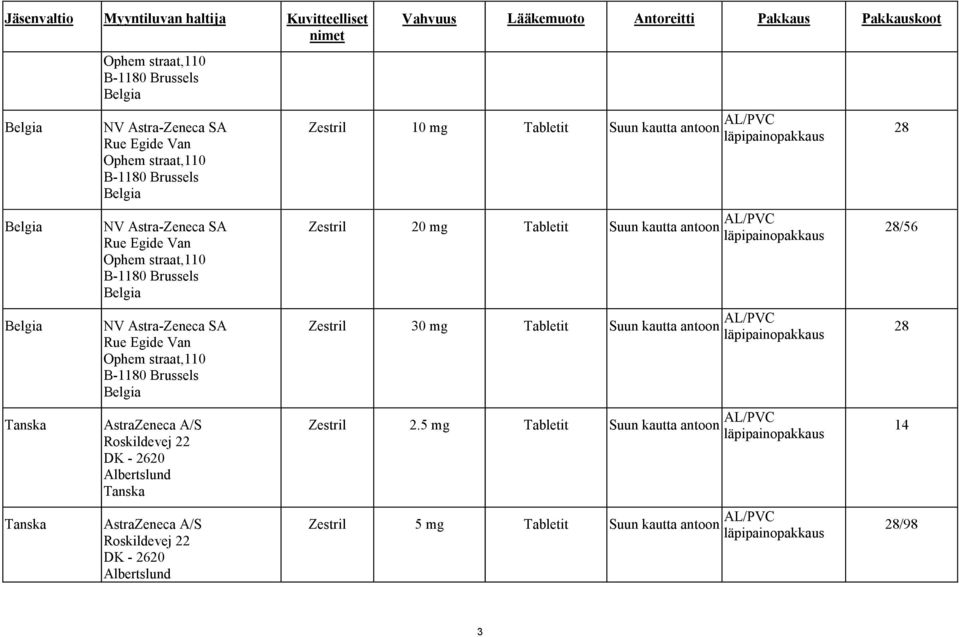 Albertslund Tanska AstraZeneca A/S Roskildevej 22 DK - 2620 Albertslund Vahvuus Lääkemuoto Antoreitti Pakkaus Pakkauskoot Zestril 10 mg Tabletit Suun kautta antoon AL/PVC Zestril 20 mg Tabletit