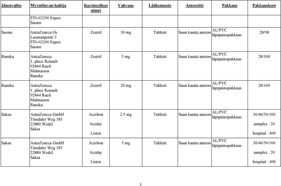 Antoreitti Pakkaus Pakkauskoot Zestril 30 mg Tabletit Suun kautta antoon AL/PVC Zestril 5 mg Tabletit Suun kautta antoon AL/PVC Zestril 20 mg Tabletit Suun kautta antoon AL/PVC Acerbon Aceday Listen
