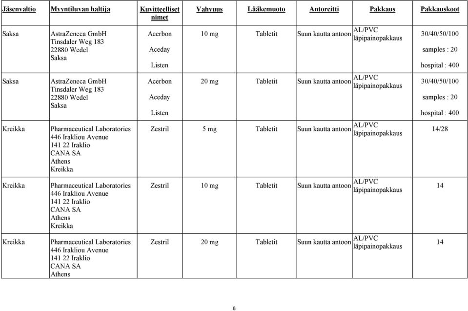 446 Irakliou Avenue 141 22 Iraklio CANA SA Athens Acerbon Aceday Listen Acerbon Aceday Listen Vahvuus Lääkemuoto Antoreitti Pakkaus Pakkauskoot 10 mg Tabletit Suun kautta antoon AL/PVC 20 mg Tabletit