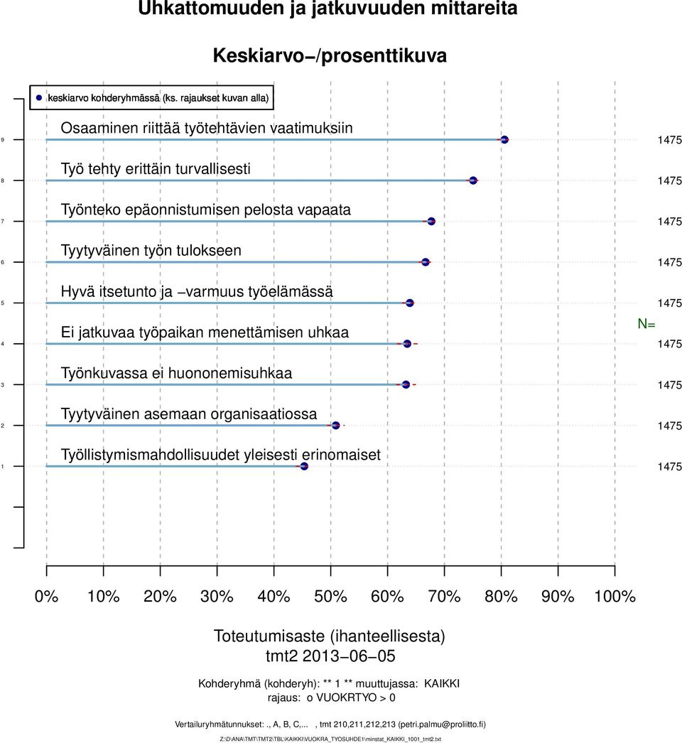 Tyytyväinen asemaan organisaatiossa Työllistymismahdollisuudet yleisesti erinomaiset 0% 0% 0% 0% 0% 0% 0% 0% 0% 0% 00% tmt 0 0 0 Kohderyhmä (kohderyh): **