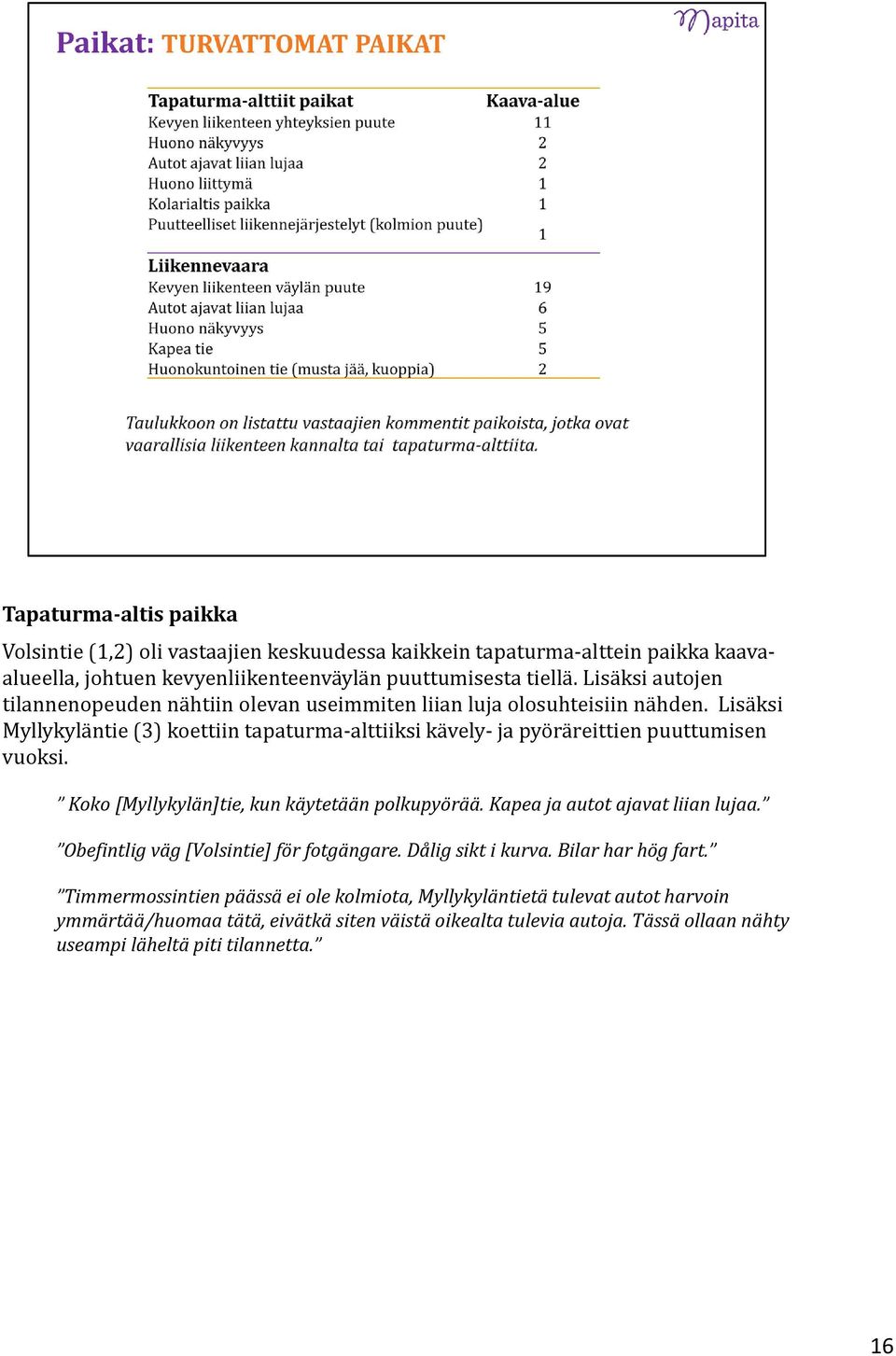 Lisäksi Myllykyläntie (3) koettiin tapaturma alttiiksi kävely ja pyöräreittien puuttumisen vuoksi. Koko [Myllykylän]tie, kun käytetään polkupyörää. Kapea ja autot ajavat liian lujaa.