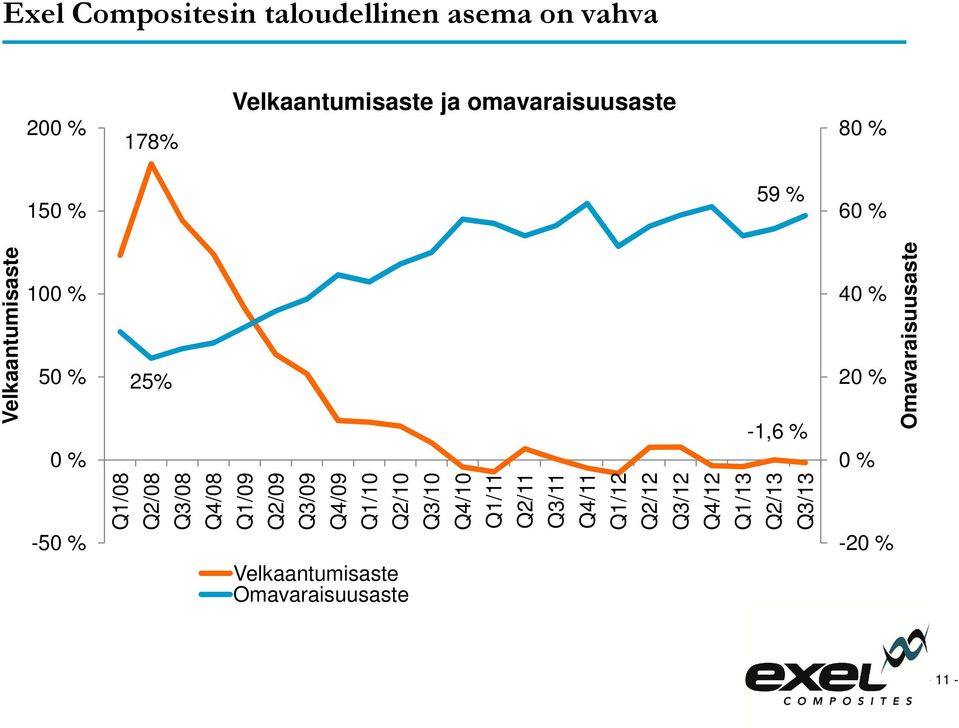 -50 % 20 % 0 % -20 % Q4/12 Q1/13 Q2/13 Q3/13 Q1/08 Q2/08 Q3/08 Q4/08 Q1/09 Q2/09 Q3/09 Q4/09