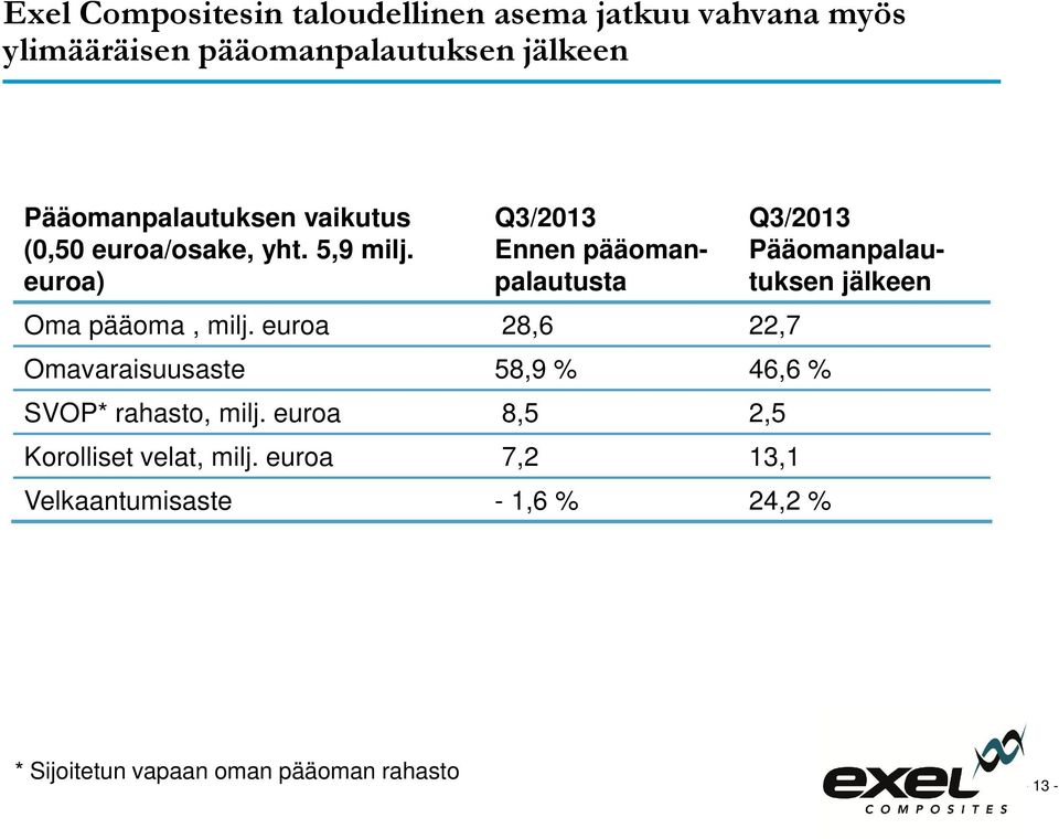 euroa) Q3/2013 Ennen pääomanpalautusta Oma pääoma, milj.