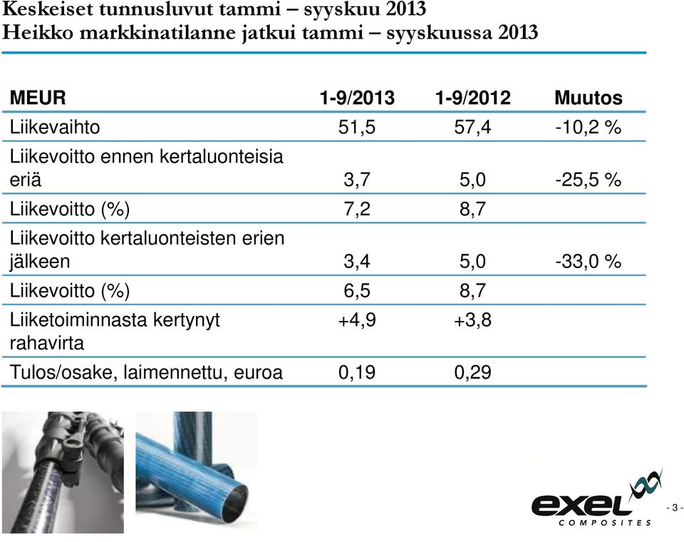 5,0-25,5 % Liikevoitto (%) 7,2 8,7 Liikevoitto kertaluonteisten erien jälkeen 3,4 5,0-33,0 %