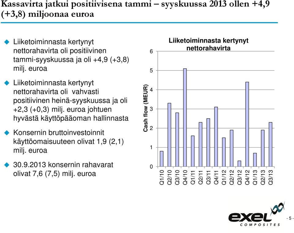 euroa johtuen 3 hyvästä käyttöpääoman hallinnasta Konsernin bruttoinvestoinnit käyttöomaisuuteen olivat 1,9 (2,1) milj.