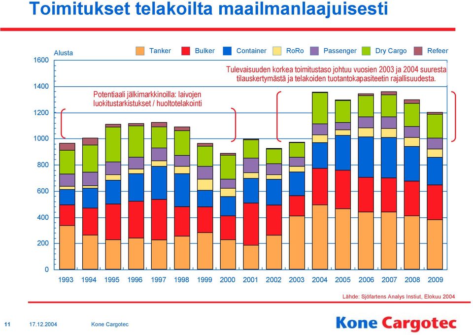 johtuu vuosien 2003 ja 2004 suuresta tilauskertymästä ja telakoiden tuotantokapasiteetin rajallisuudesta.