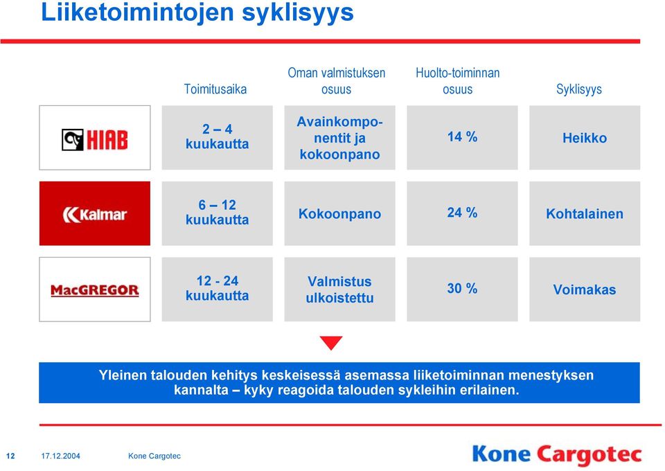 24 % Kohtalainen 12-24 kuukautta Valmistus ulkoistettu 30 % Voimakas Yleinen talouden kehitys