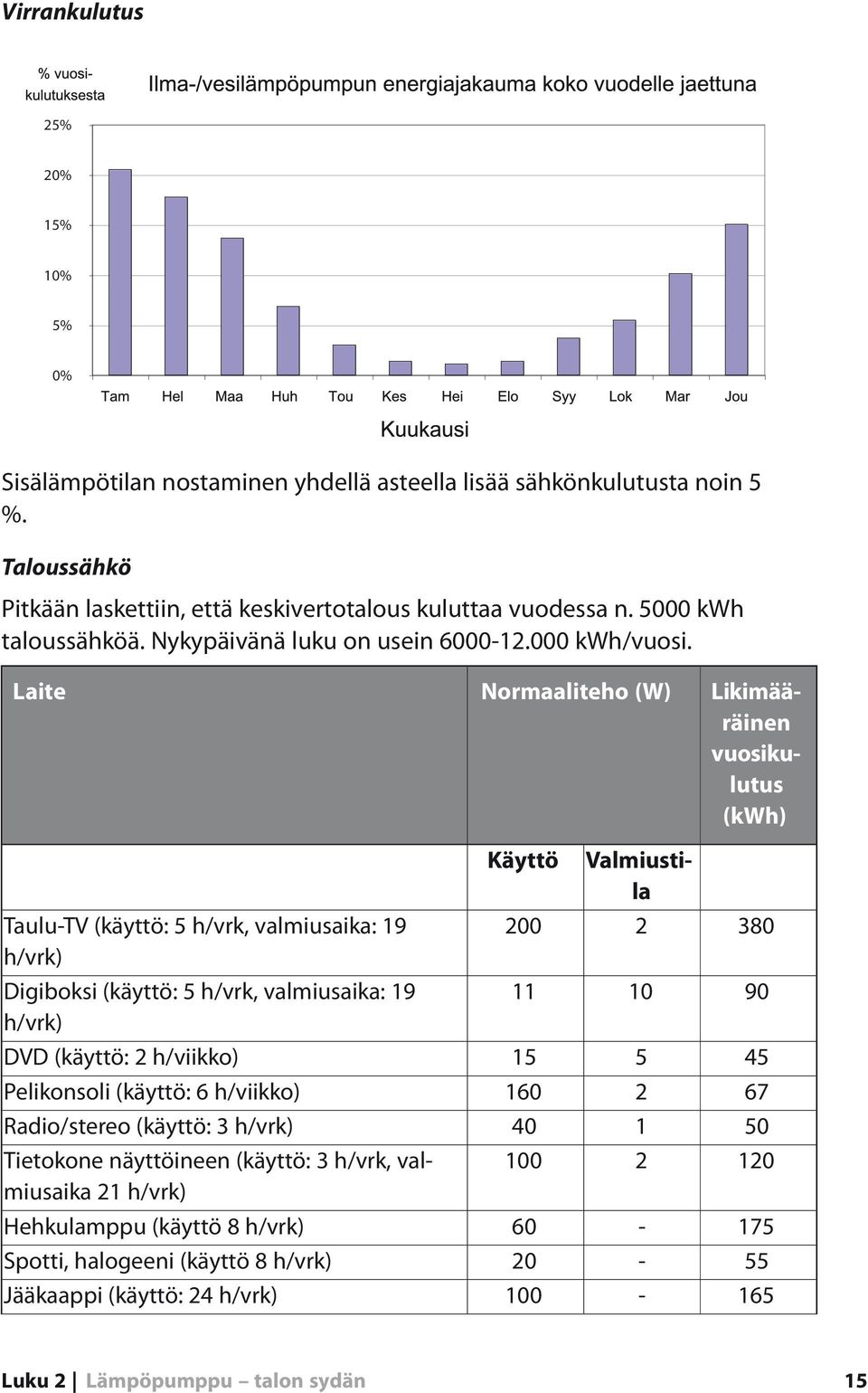 Laite Normaaliteho (W) Likimääräinen vuosikulutus (kwh) Käyttö Valmiustila Taulu-TV (käyttö: 5 h/vrk, valmiusaika: 19 h/vrk) 200 2 380 Digiboksi (käyttö: 5 h/vrk, valmiusaika: 19 h/vrk) 11 10 90 DVD