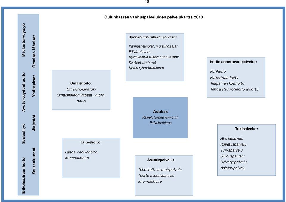 tukevat kotikäynnit Kuntoutusryhmät Kylien ryhmätoiminnot Asiakas Palvelutarpeenarviointi Palveluohjaus Asumispalvelut: Tehostettu asumispalvelu Tuettu asumispalvelu Intervallihoito Kotiin