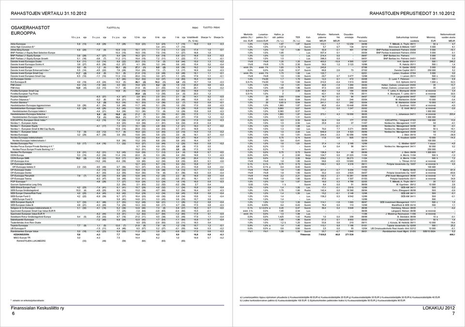 8,4 (24) 16,3 (21) 6,6 (19) 0,9 (31) 16,8 0,9-0,3 BNP Paribas L1 Equity Europe Growth 5,1 (16) -0,6 (7) 11,2 (11) 19,4 (15) 7,2 (11) 1,1 (22) 17,1 1,1-0,1 Danske Invest Eurooppa Osake 6,4 (11) -3,0