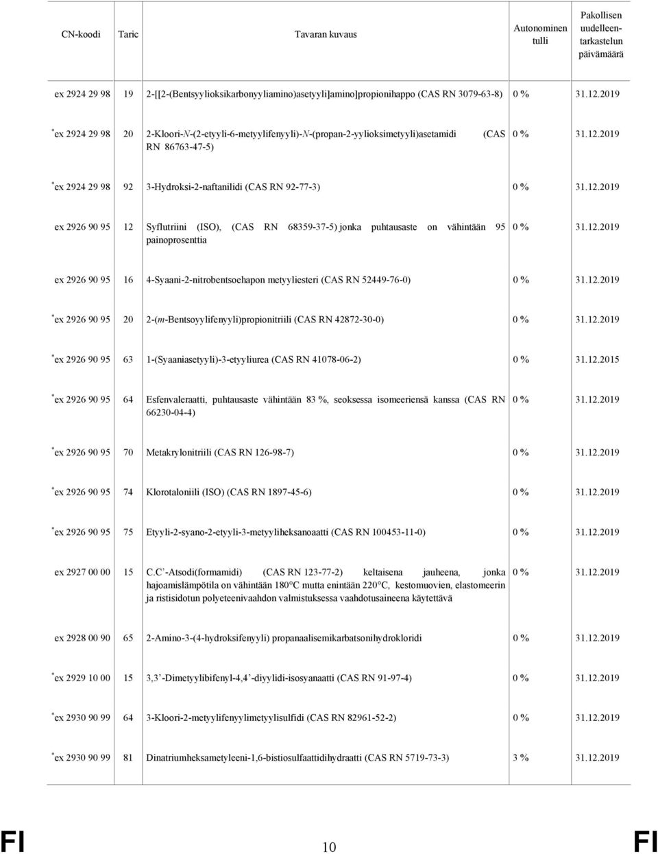 95 16 4-Syaani-2-nitrobentsoehapon metyyliesteri (CAS RN 52449-76-0) * ex 2926 90 95 20 2-(m-Bentsoyylifenyyli)propionitriili (CAS RN 42872-30-0) * ex 2926 90 95 63 1-(Syaaniasetyyli)-3-etyyliurea