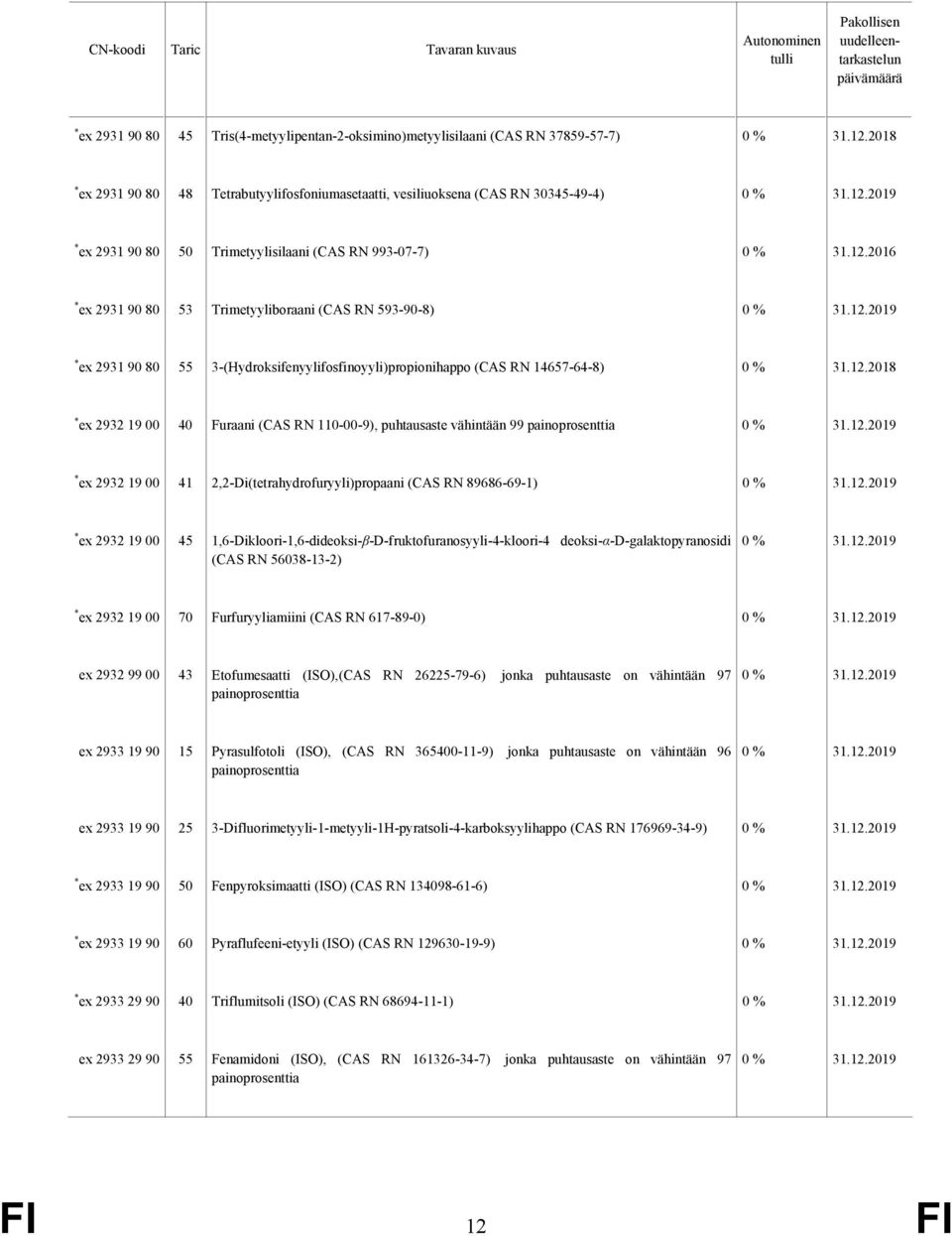 2016 * ex 2931 90 80 53 Trimetyyliboraani (CAS RN 593-90-8) * ex 2931 90 80 55 3-(Hydroksifenyylifosfinoyyli)propionihappo (CAS RN 14657-64-8) * ex 2932 19 00 40 Furaani (CAS RN 110-00-9),