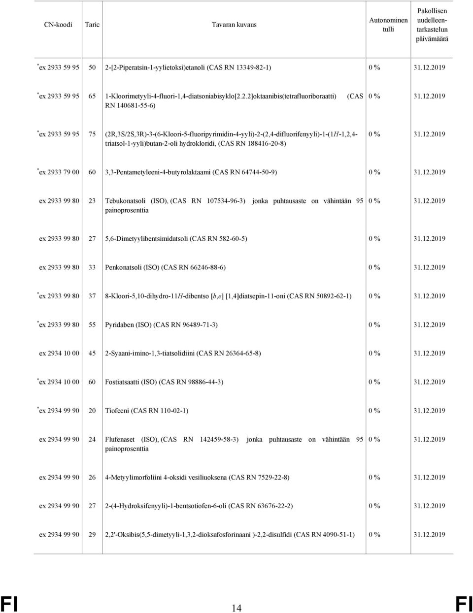 [2-Piperatsin-1-yylietoksi)etanoli (CAS RN 13349-82-1) 33 59 95 65 1-Kloorimetyyli-4-fluori-1,4-diatsoniabisyklo[2.2.2]oktaanibis(tetrafluoriboraatti) (CAS RN 140681-55-6) 33 59 95 75