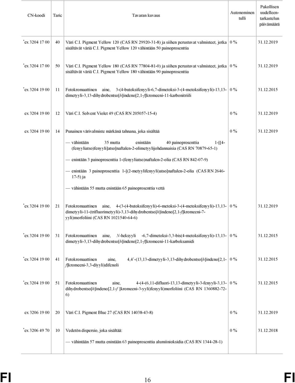 3-(4-butoksifenyyli-6,7-dimetoksi-3-(4-metoksifenyyli)-13,13- dimetyyli-3,13-dihydrobentso[h]indeno[2,1-f]kromeeni-11-karbonitriili 0 % 31.12.2015 ex 3204 19 00 12 Väri C.I.