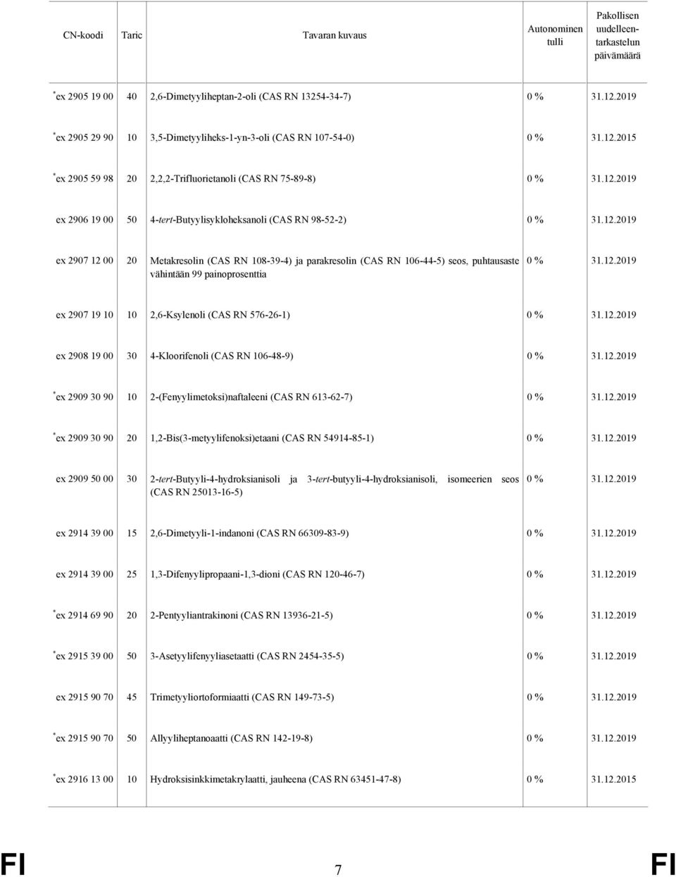 106-44-5) seos, puhtausaste vähintään 99 painoprosenttia ex 2907 19 10 10 2,6-Ksylenoli (CAS RN 576-26-1) ex 2908 19 00 30 4-Kloorifenoli (CAS RN 106-48-9) * ex 2909 30 90 10