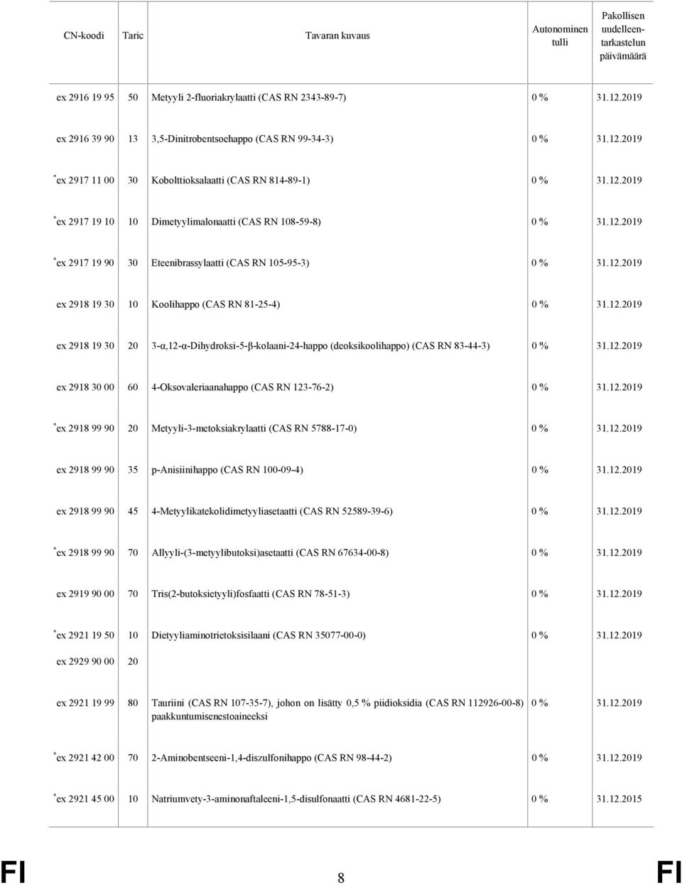 (deoksikoolihappo) (CAS RN 83-44-3) ex 2918 30 00 60 4-Oksovaleriaanahappo (CAS RN 123-76-2) * ex 2918 99 90 20 Metyyli-3-metoksiakrylaatti (CAS RN 5788-17-0) ex 2918 99 90 35 p-anisiinihappo (CAS RN