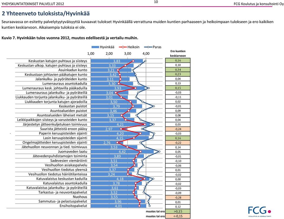 Asuinkadun kunto Keskustaan johtavien pääkatujen kunto Jalankulku ja pyöräteiden kunto Lumenauraus asuntokadulla Lumenauraus kesk johtavilla pääkaduilla Lumenauraus jalankulku ja pyöräteillä