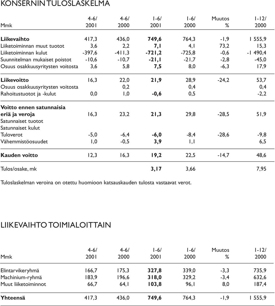 21,9 28,9-24,2 53,7 Osuus osakkuusyritysten voitosta 0,2 0,4 0,4 Rahoitustuotot ja -kulut 0,0 1,0-0,6 0,5-2,2 Voitto ennen satunnaisia eriä ja veroja 16,3 23,2 21,3 29,8-28,5 51,9 Satunnaiset tuotot