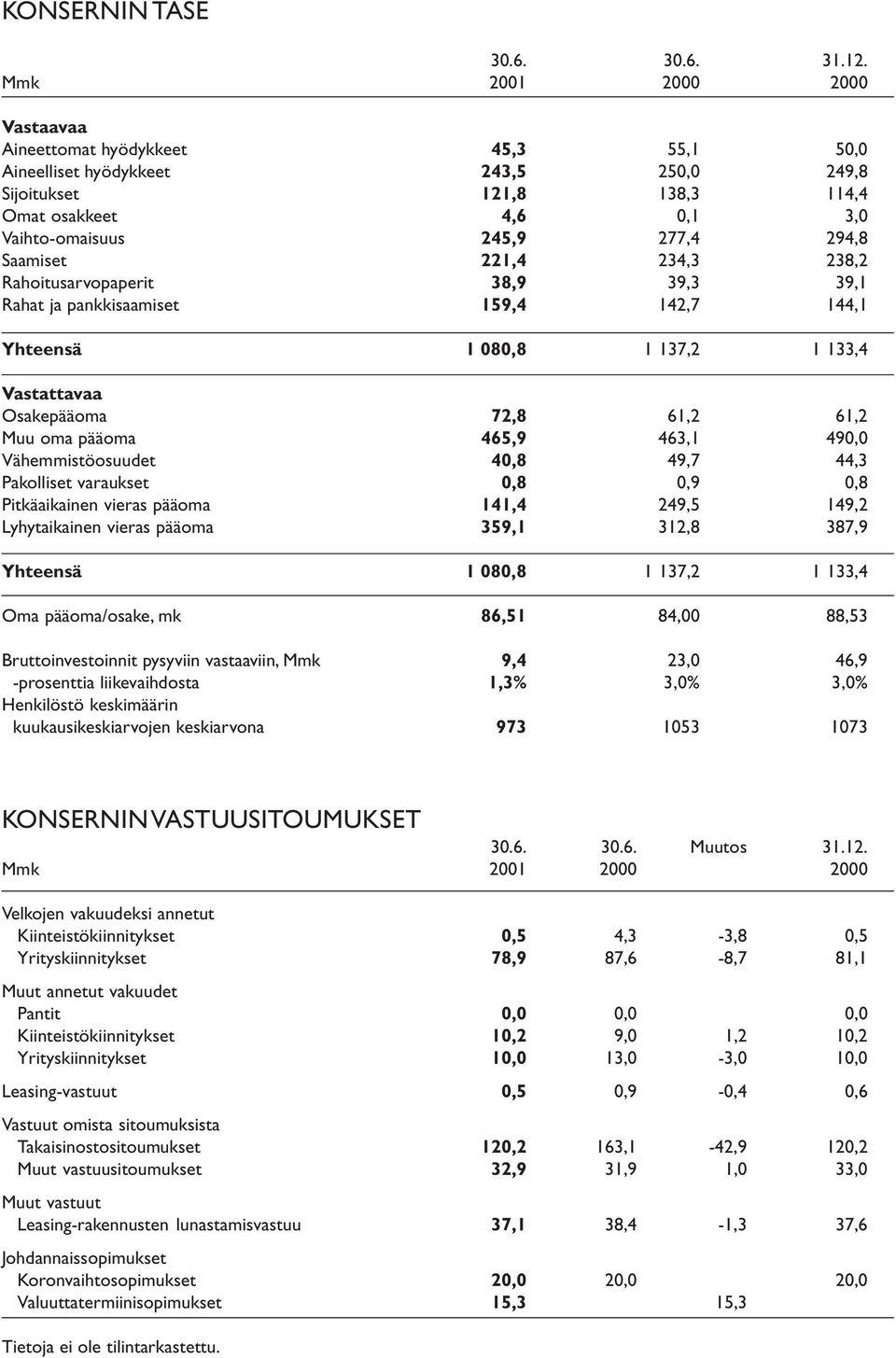 Saamiset 221,4 234,3 238,2 Rahoitusarvopaperit 38,9 39,3 39,1 Rahat ja pankkisaamiset 159,4 142,7 144,1 Yhteensä 1 080,8 1 137,2 1 133,4 Vastattavaa Osakepääoma 72,8 61,2 61,2 Muu oma pääoma 465,9