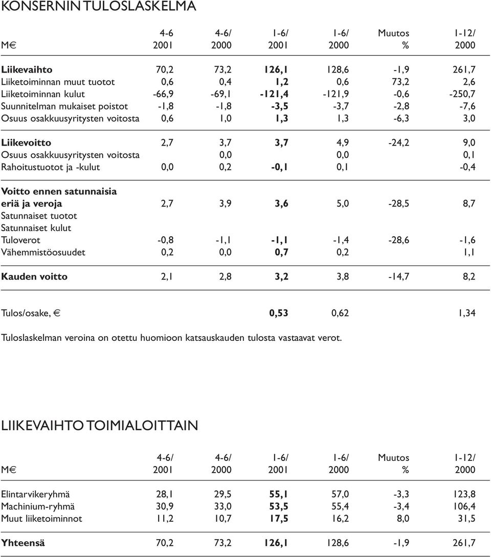 osakkuusyritysten voitosta 0,0 0,0 0,1 Rahoitustuotot ja -kulut 0,0 0,2-0,1 0,1-0,4 Voitto ennen satunnaisia eriä ja veroja 2,7 3,9 3,6 5,0-28,5 8,7 Satunnaiset tuotot Satunnaiset kulut Tuloverot