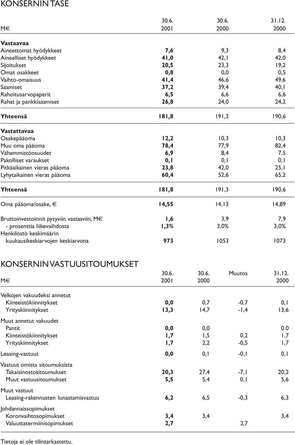 39,4 40,1 Rahoitusarvopaperit 6,5 6,6 6,6 Rahat ja pankkisaamiset 26,8 24,0 24,2 Yhteensä 181,8 191,3 190,6 Vastattavaa Osakepääoma 12,2 10,3 10,3 Muu oma pääoma 78,4 77,9 82,4 Vähemmistöosuudet 6,9