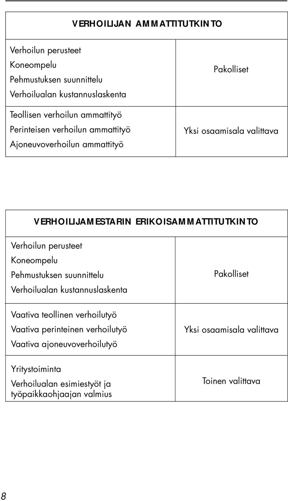 Verhoilun perusteet Koneompelu Pehmustuksen suunnittelu Verhoilualan kustannuslaskenta Pakolliset Vaativa teollinen verhoilutyö Vaativa