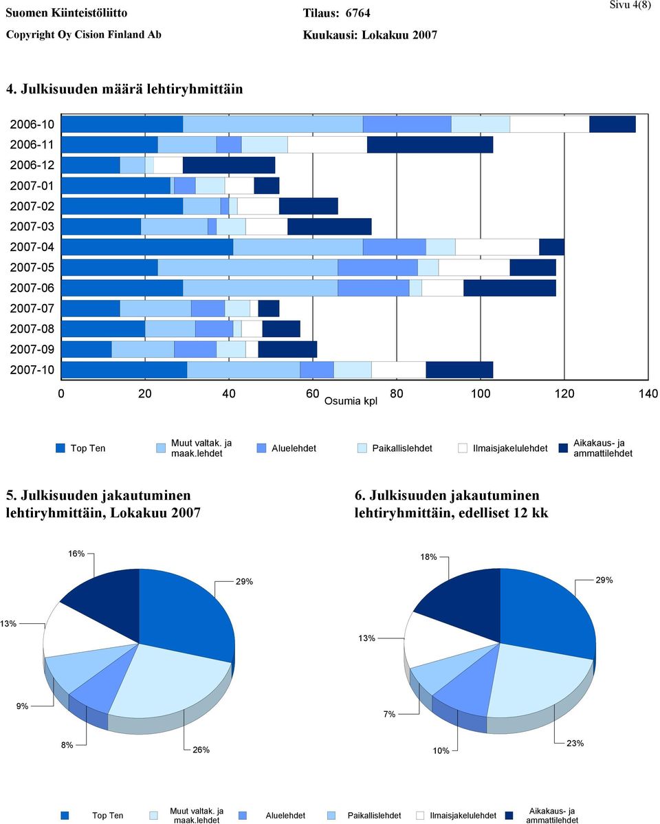 40 60 80 100 120 140 Osumia kpl Top Ten Muut valtak. ja maak.lehdet Aluelehdet Paikallislehdet Ilmaisjakelulehdet Aikakaus- ja ammattilehdet 5.