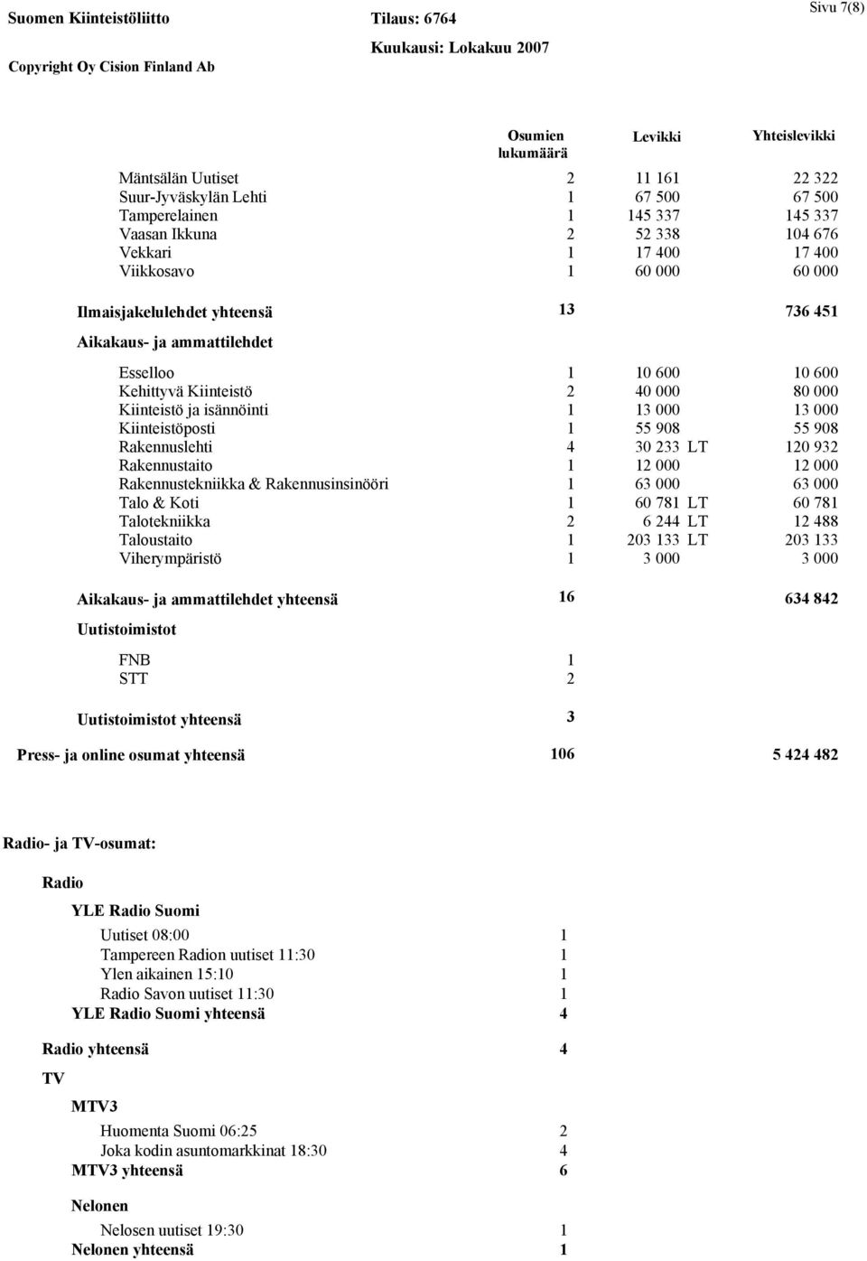 13 000 Kiinteistöposti 1 55 908 55 908 Rakennuslehti 4 30 233 LT 120 932 Rakennustaito 1 12 000 12 000 Rakennustekniikka & Rakennusinsinööri 1 63 000 63 000 Talo & Koti 1 60 781 LT 60 781