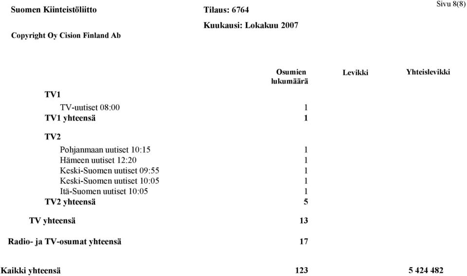 Keski-Suomen uutiset 10:05 1 Itä-Suomen uutiset 10:05 1 TV2 yhteensä 5 Levikki