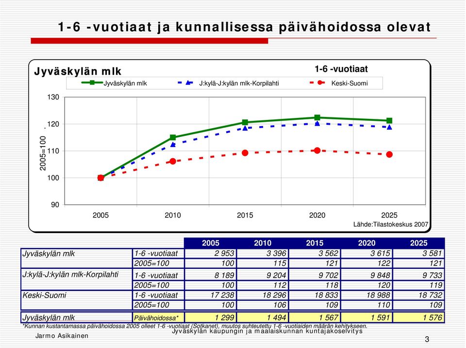 J:kylä-J:kylän mlk-korpilahti 1-6 -vuotiaat 8 189 9 204 9 702 9 848 9 733 2005=100 100 112 118 120 119 Keski-Suomi 1-6 -vuotiaat 17 238 18 296 18 833 18 988 18 732 2005=100 100