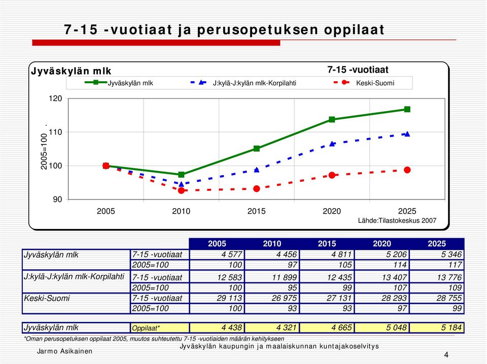 105 114 117 J:kylä-J:kylän mlk-korpilahti 7-15 -vuotiaat 12 583 11 899 12 435 13 407 13 776 2005=100 100 95 99 107 109 Keski-Suomi 7-15 -vuotiaat 29 113 26 975 27