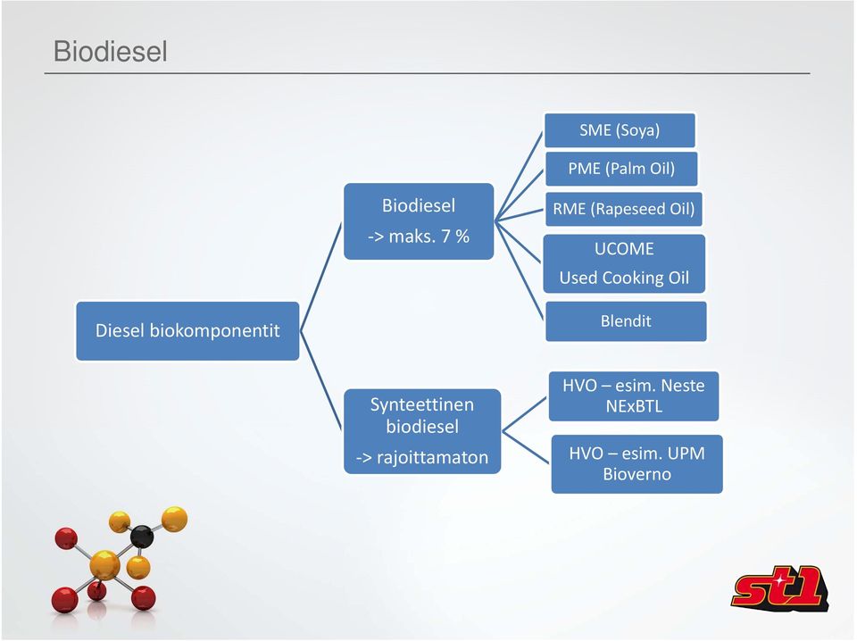 biokomponentit Blendit Synteettinen biodiesel >