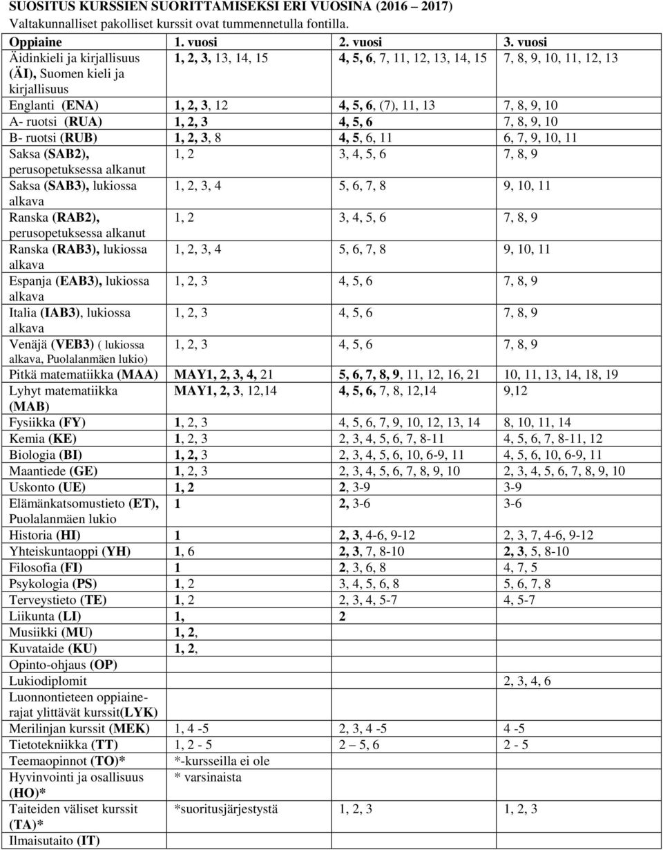 10 A- ruotsi (RUA) 1, 2, 3 4, 5, 6 7, 8, 9, 10 B- ruotsi (RUB) 1, 2, 3, 8 4, 5, 6, 11 6, 7, 9, 10, 11 Saksa (SAB2), 1, 2 3, 4, 5, 6 7, 8, 9 perusopetuksessa alkanut Saksa (SAB3), lukiossa 1, 2, 3, 4