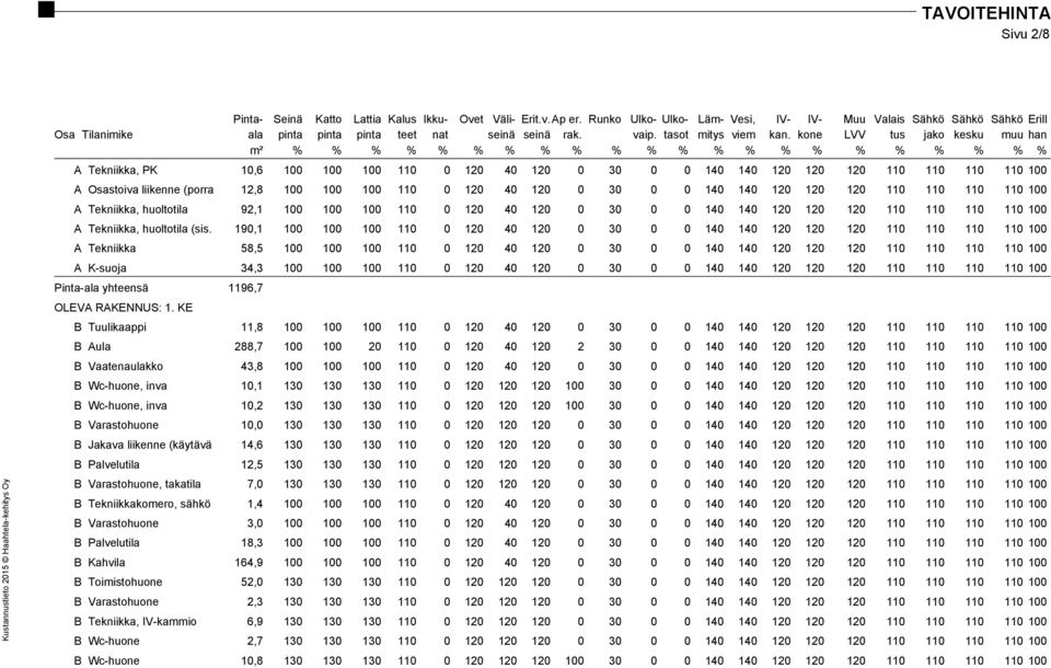kone LVV tus jako kesku muu han m² % % % % % % % % % % % % % % % % % % % % % % A Tekniikka, PK 10,6 100 100 100 110 0 120 40 120 0 30 0 0 140 140 120 120 120 110 110 110 110 100 A Osastoiva liikenne