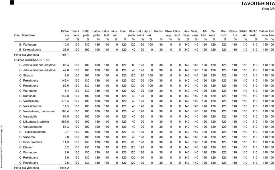 kone LVV tus jako kesku muu han m² % % % % % % % % % % % % % % % % % % % % % % B Wc-huone 10,8 130 130 130 110 0 120 120 120 100 30 0 0 140 140 120 120 120 110 110 110 110 100 B Kokoushuone 23,9 100