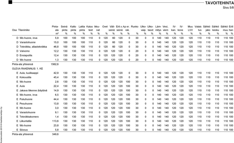kone LVV tus jako kesku muu han m² % % % % % % % % % % % % % % % % % % % % % % D Wc-huone, inva 5,9 100 100 100 110 0 120 60 120 0 30 0 0 140 140 120 120 120 110 110 110 110 100 D Varastohuone 15,0