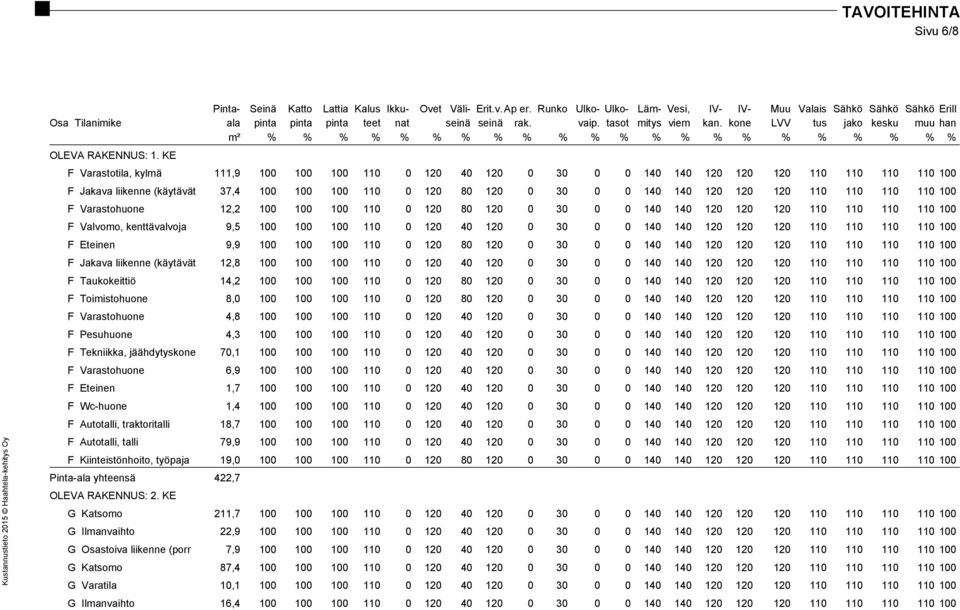 kone LVV tus jako kesku muu han m² % % % % % % % % % % % % % % % % % % % % % % OLEVA RAKENNUS: 1.
