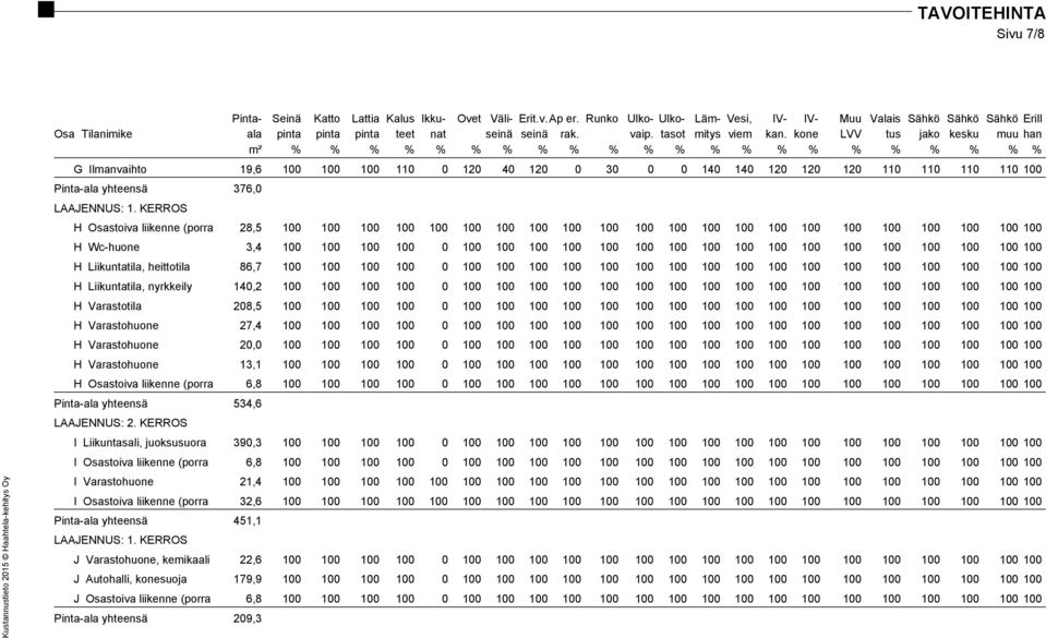 kone LVV tus jako kesku muu han m² % % % % % % % % % % % % % % % % % % % % % % G Ilmanvaihto 19,6 100 100 100 110 0 120 40 120 0 30 0 0 140 140 120 120 120 110 110 110 110 100 Pinta-ala yhteensä