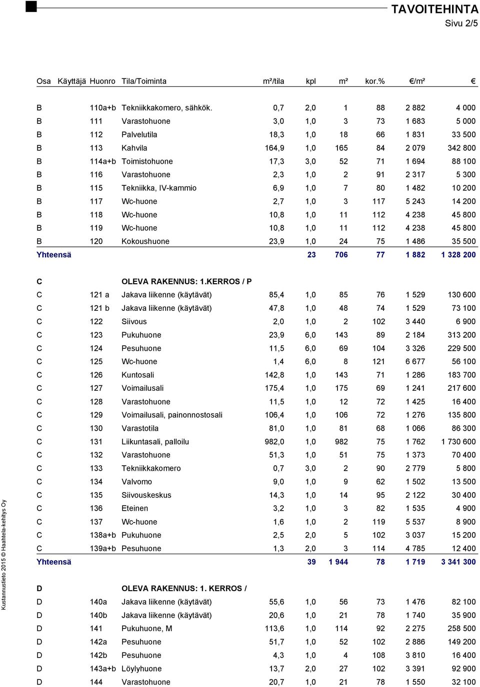 694 88 100 B 116 Varastohuone 2,3 1,0 2 91 2 317 5 300 B 115 Tekniikka, IV-kammio 6,9 1,0 7 80 1 482 10 200 B 117 Wc-huone 2,7 1,0 3 117 5 243 14 200 B 118 Wc-huone 10,8 1,0 11 112 4 238 45 800 B 119