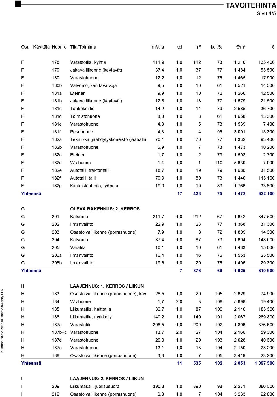 9,5 1,0 10 61 1 521 14 500 F 181a Eteinen 9,9 1,0 10 72 1 260 12 500 F 181b Jakava liikenne (käytävät) 12,8 1,0 13 77 1 679 21 500 F 181c Taukokeittiö 14,2 1,0 14 79 2 585 36 700 F 181d Toimistohuone